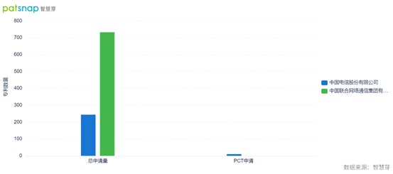 中国联通|中国电信和中国联通联合推出区块链调度平台，专利情况如何？