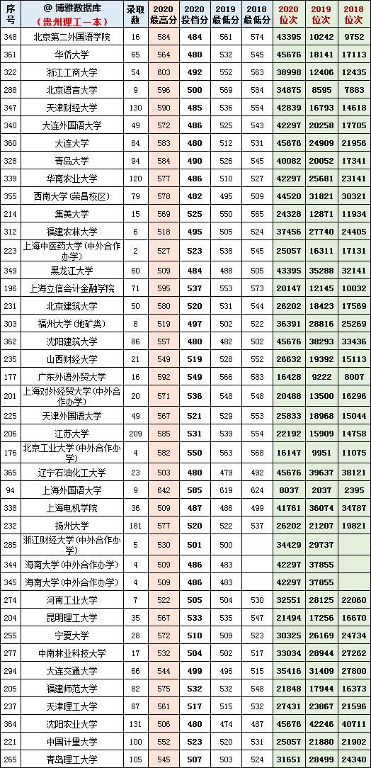 贵州理工2018-2020一本投档分、位次