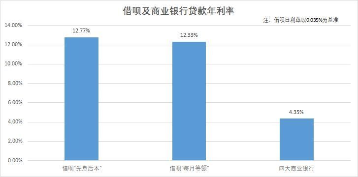 银行|支付宝借钱成本比银行高近3倍，图方便的年轻人该醒醒了！