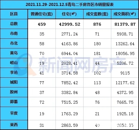 新盘|上周青岛楼市：新房成交看涨 二手房交易持续走低