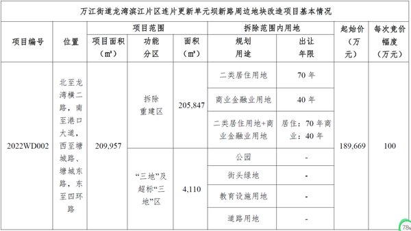 项目|万科+中天19亿斩获龙湾巨无霸旧改地！村集体获赔8.4亿元+16.