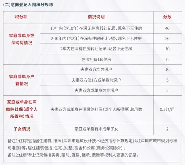 信贷端|深圳楼市上半年:严字当头,打新审核难,二手月成交跌破3000