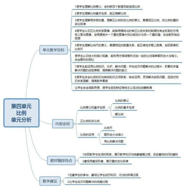 下册|人教版六年级数学下册思维导图汇总