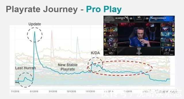 使用率|英雄联盟的秘密140个英雄如何改，Riot大数据理论