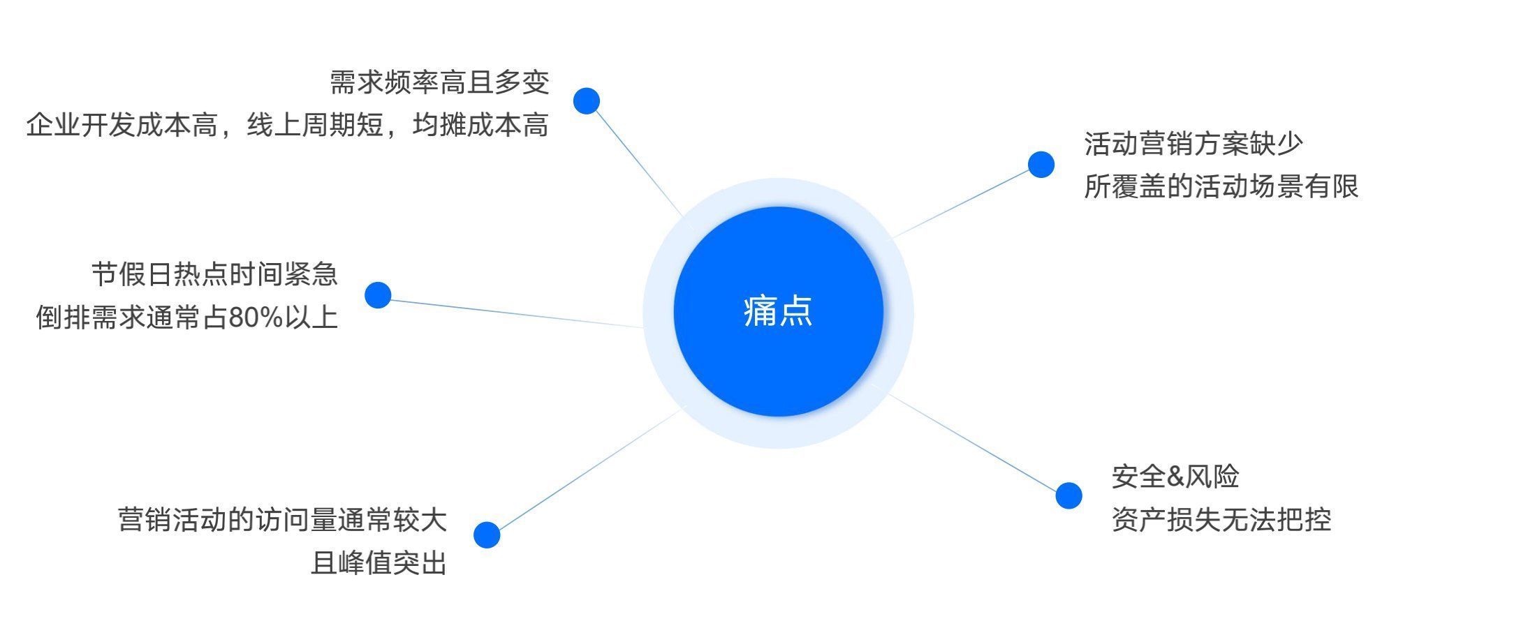 产品|营销活动平台设计之启动与踩坑篇