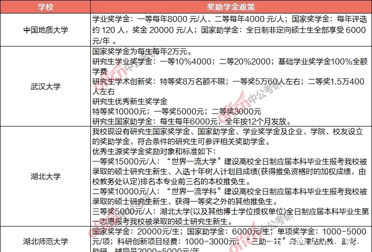 校奖助学金可在留言|等你考上研究生之后，国家会给你发多少钱？