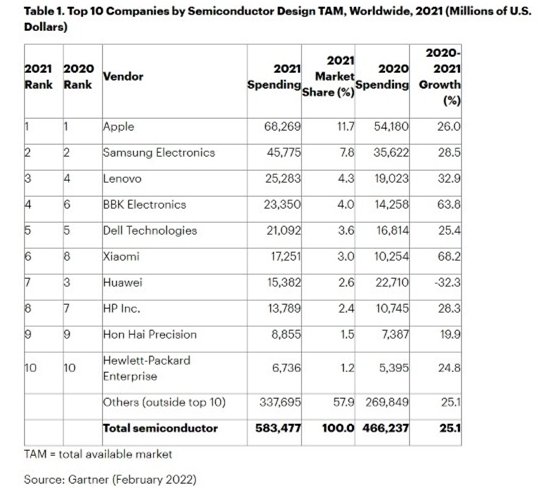 cpu|Gartner：2021年苹果和三星是全球前两大半导体采购商