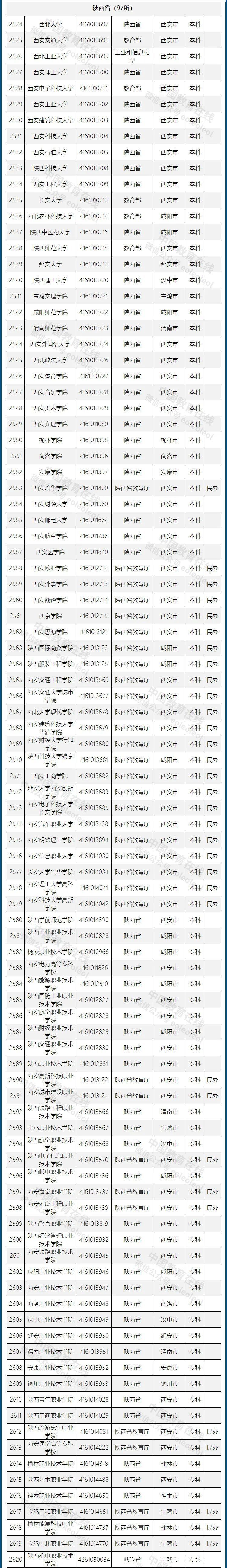 高等学校|重磅发布！不在这个名单上的，都是野鸡大学