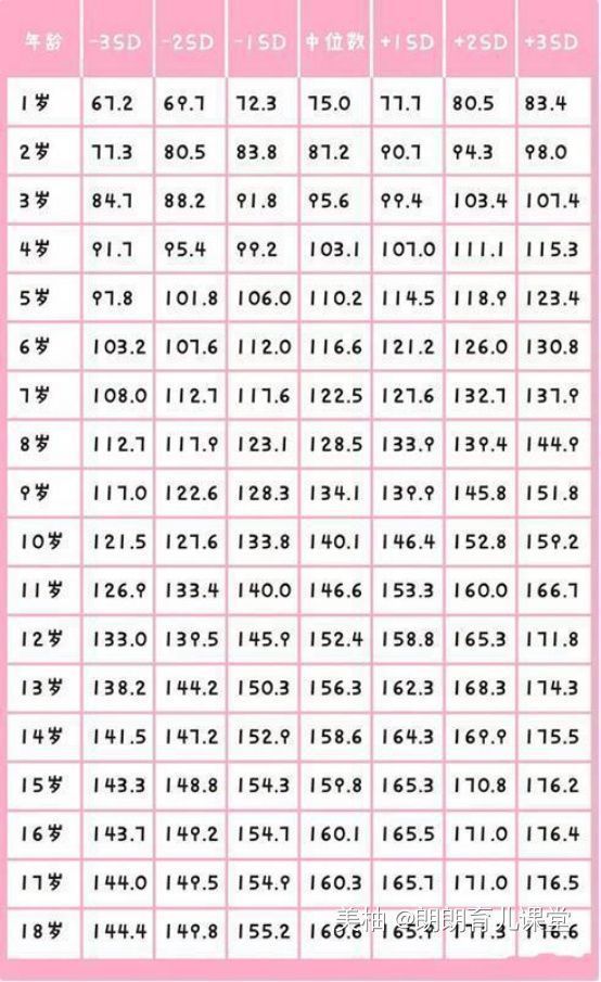 黄金期|“1~18岁”身高对照表,看看自家孩子的身高,今年达标了吗