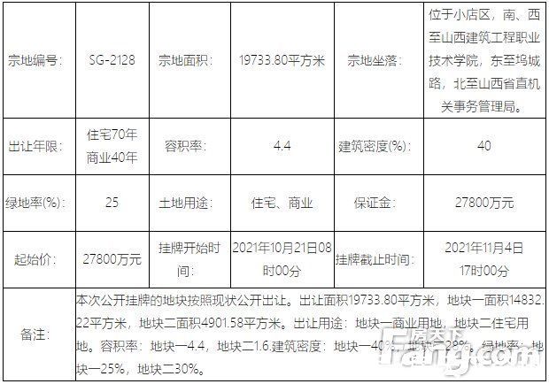 起始价|10月仅4宗地成交0.7亿！11月土地供应锐减 3宗地待摘牌总价7.395亿起