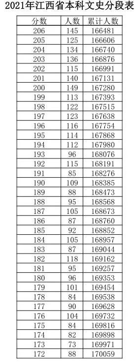 江西|江西高考成绩分数段公布！600分以上有多少人？