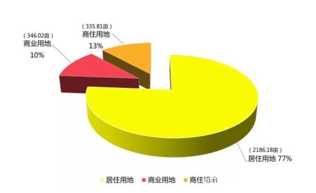 用地|2022年望城区预计推出30宗地块，第一批集中供地拟供应7宗