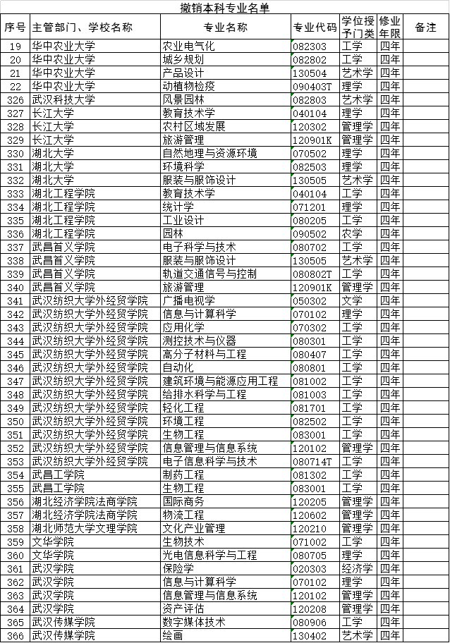 2020年高校专业调整：130所高校新增人工智能专业，位居数量第一，公共事业管理专业撤销最多