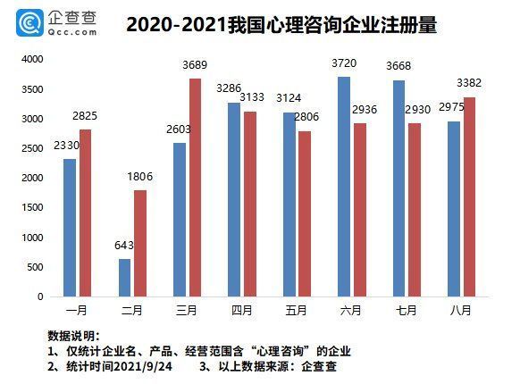 全国|心理咨询需求爆发式增长！全国心理咨询企业超17万家，上海最多