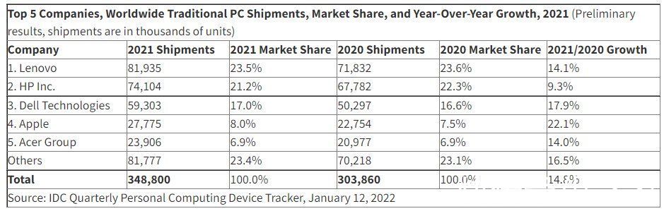 pc|IDC：2021 年 PC 总出货量达 3.488 亿台，创 2012 年以来新高