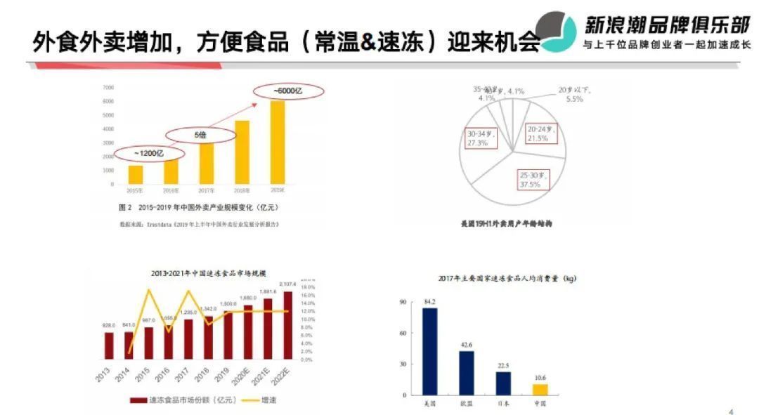 食品|细分品类接下来怎么走？彬复资本尹琳毅：我对方便食品的底层变量思考