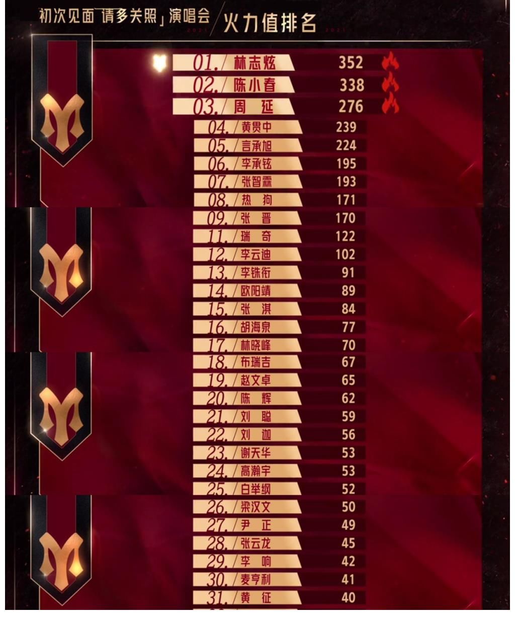 獒犬|《披荊斬棘的哥哥》排名公布：林志炫第一獒犬墊底意難平，霍尊被除名還連累隊(duì)友鏡頭