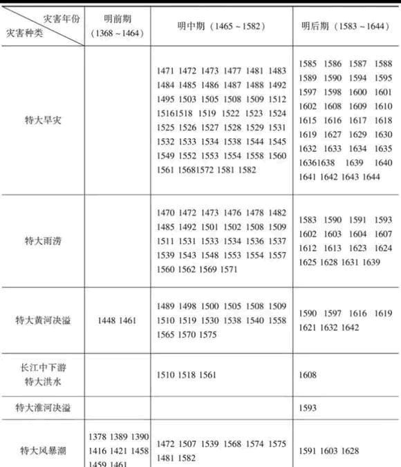 代为|史上最多灾多难是哪朝？