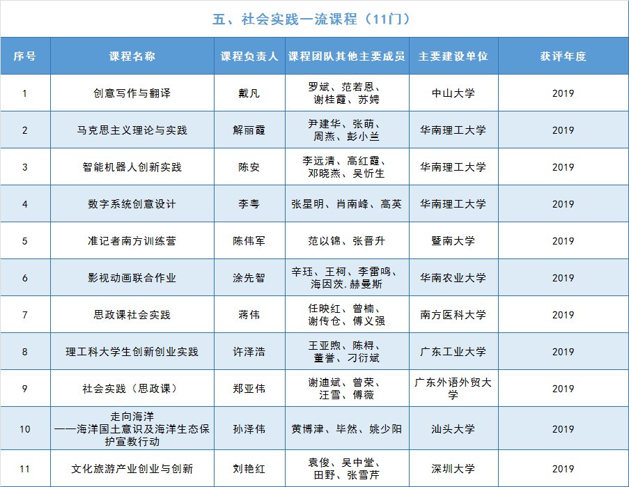 进展|首批国家级一流本科课程名单公布我省高校课程建设取得突破进展