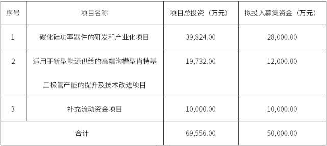 器件|募资5亿！又一家上市公司加码SiC功率器件