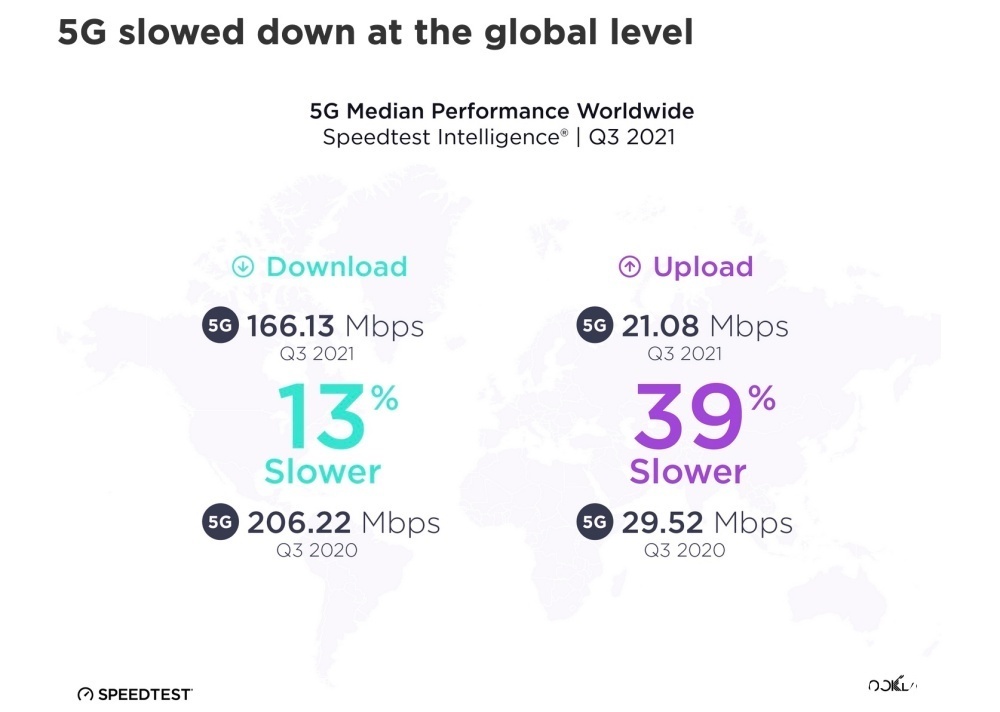 ooklSpeedtest测试数据显示,全球地区5G网络速度呈现下滑!