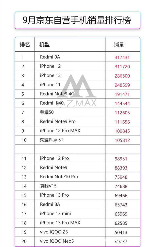 4g|苹果新机发布果然凶残，京东9月手机销量榜出炉，12和13都上榜了