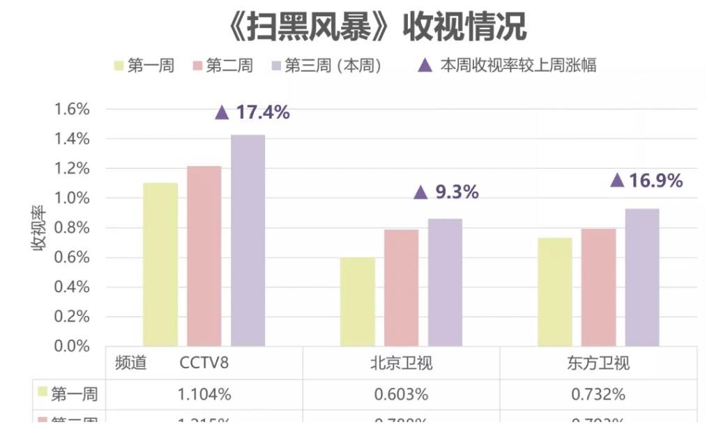 徐小山|《扫黑风暴》完美收官，观众口碑高开低走，两处槽点拉低评分！