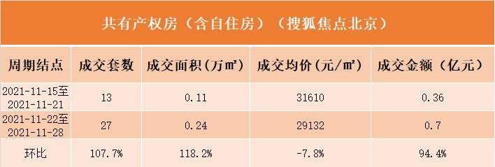 上周北京新房成交84亿,学府壹号院连续三周夺销冠|数说京楼| 新房