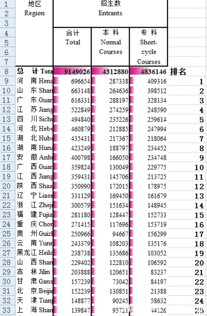 全国第一|河南省高考招生人数总数位居全国第一，本科招生总数全国第二！