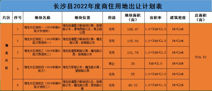 湘龙|长沙县2022年供地计划出炉,86%为纯住地!