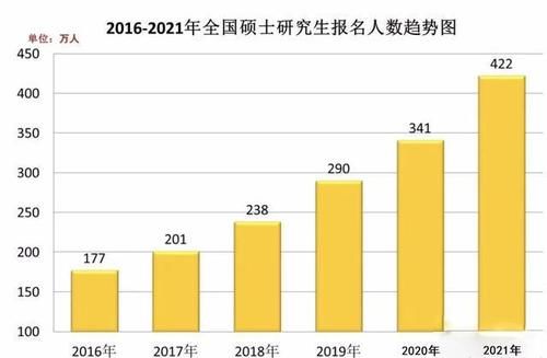 报考|距离2021年考研仅剩9天，报考人数422万，你准备好了嘛？