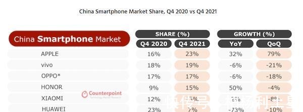 oppo|中国手机市场迎来洗牌荣耀第四、华为跌出前五，第一名有点厉害