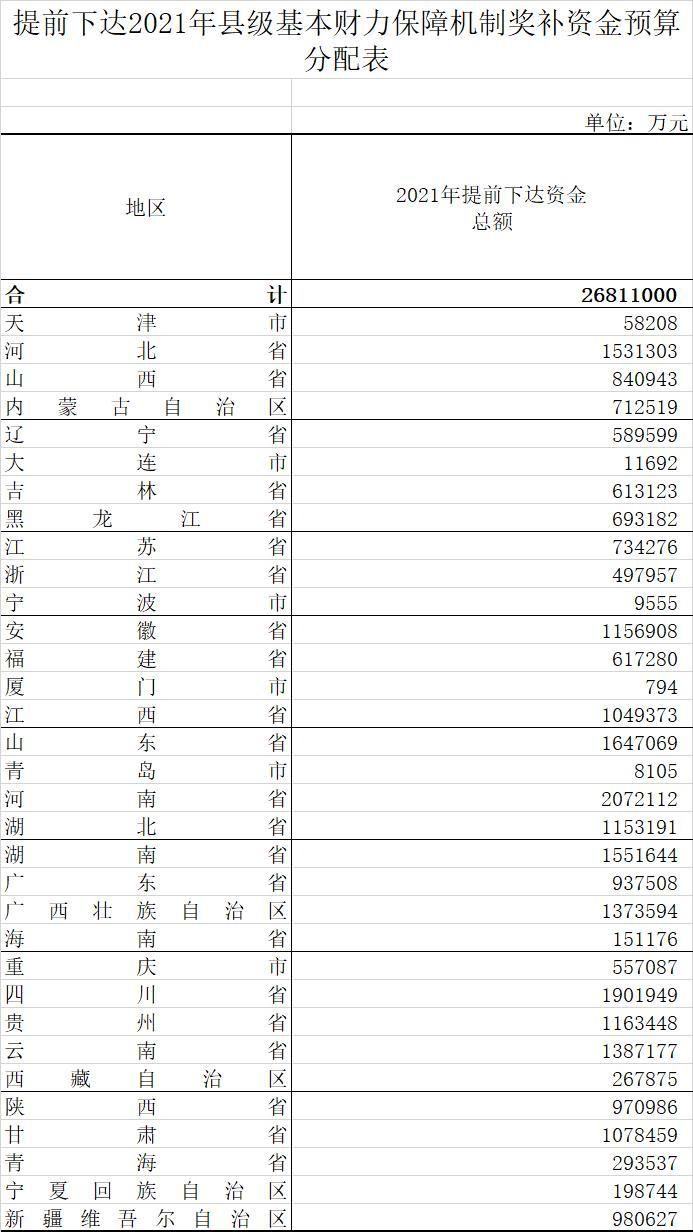  提前下达|直达县级！财政部发钱了！甘肃获批100多个亿，这样使用…