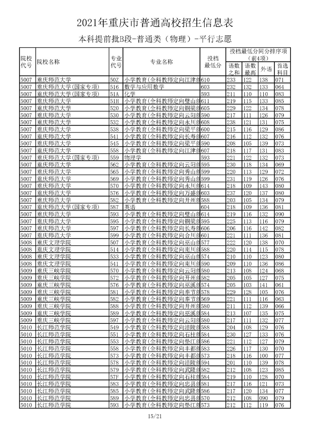 本科|5省更新投档线，已有15省市公布2021年高考本科批次投档线！