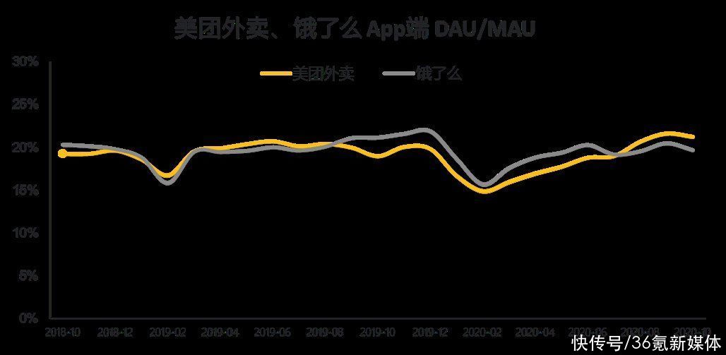 外卖补贴背后，隐秘的胜负手|氪金 | 美团