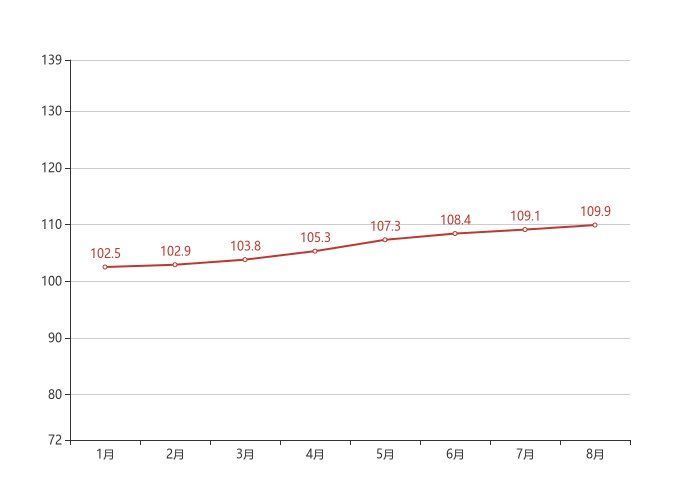 住宅|70城房价最新出炉！重庆8月新房价格环比上涨0.80%