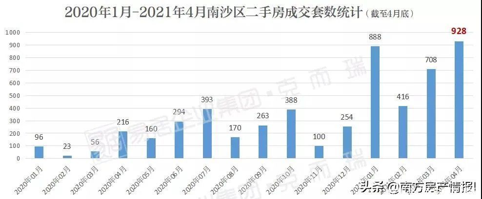 二手市场|7天只成交3套!价格一夜回到“解放前”,南沙二手房怎么了?