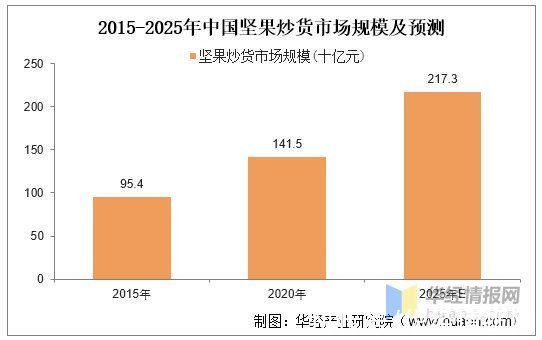 健康食品|2020年中国坚果炒货行业发展趋势分析，朝贴合年轻人需求方向发展