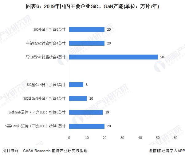 热度|2020年中国第三代半导体产业市场分析：产能、市场规模高速增长 投资热度居高不下