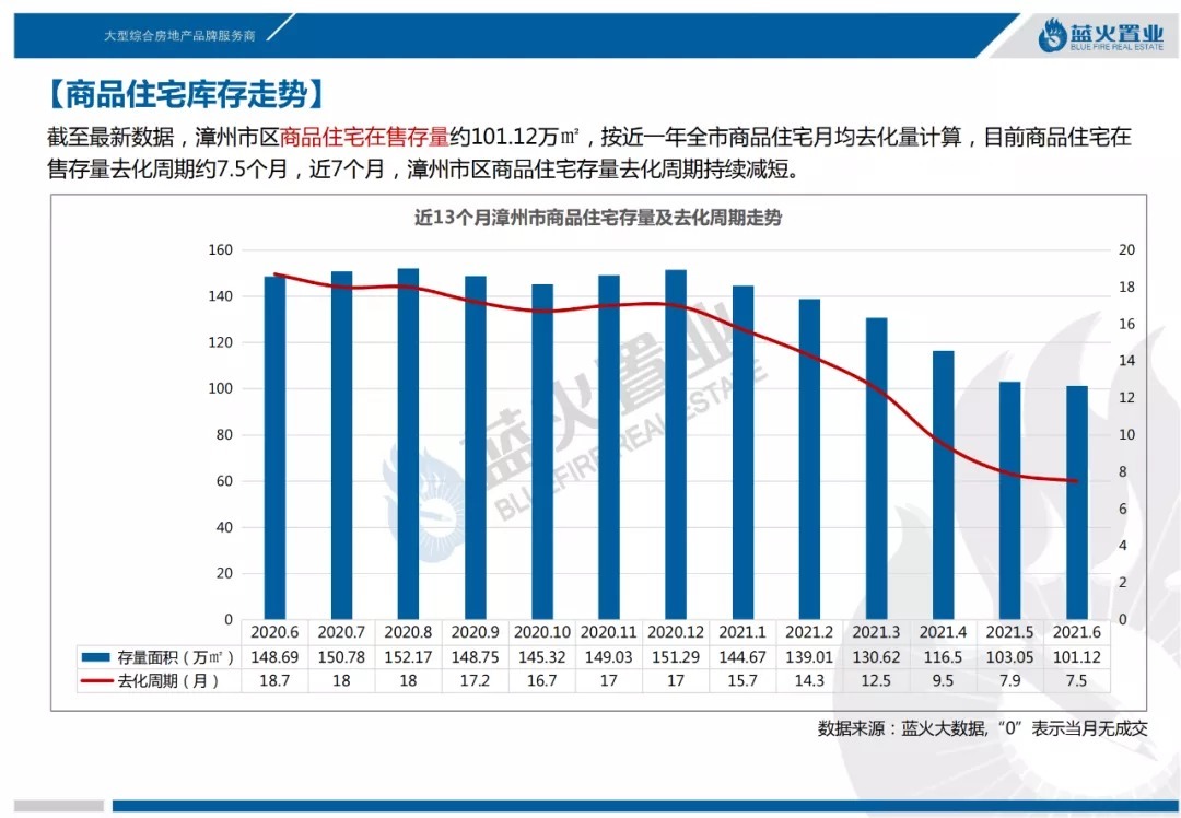 住宅|2021年第3季度漳州市区住宅成交56万㎡！均价13851元/㎡同比降7%