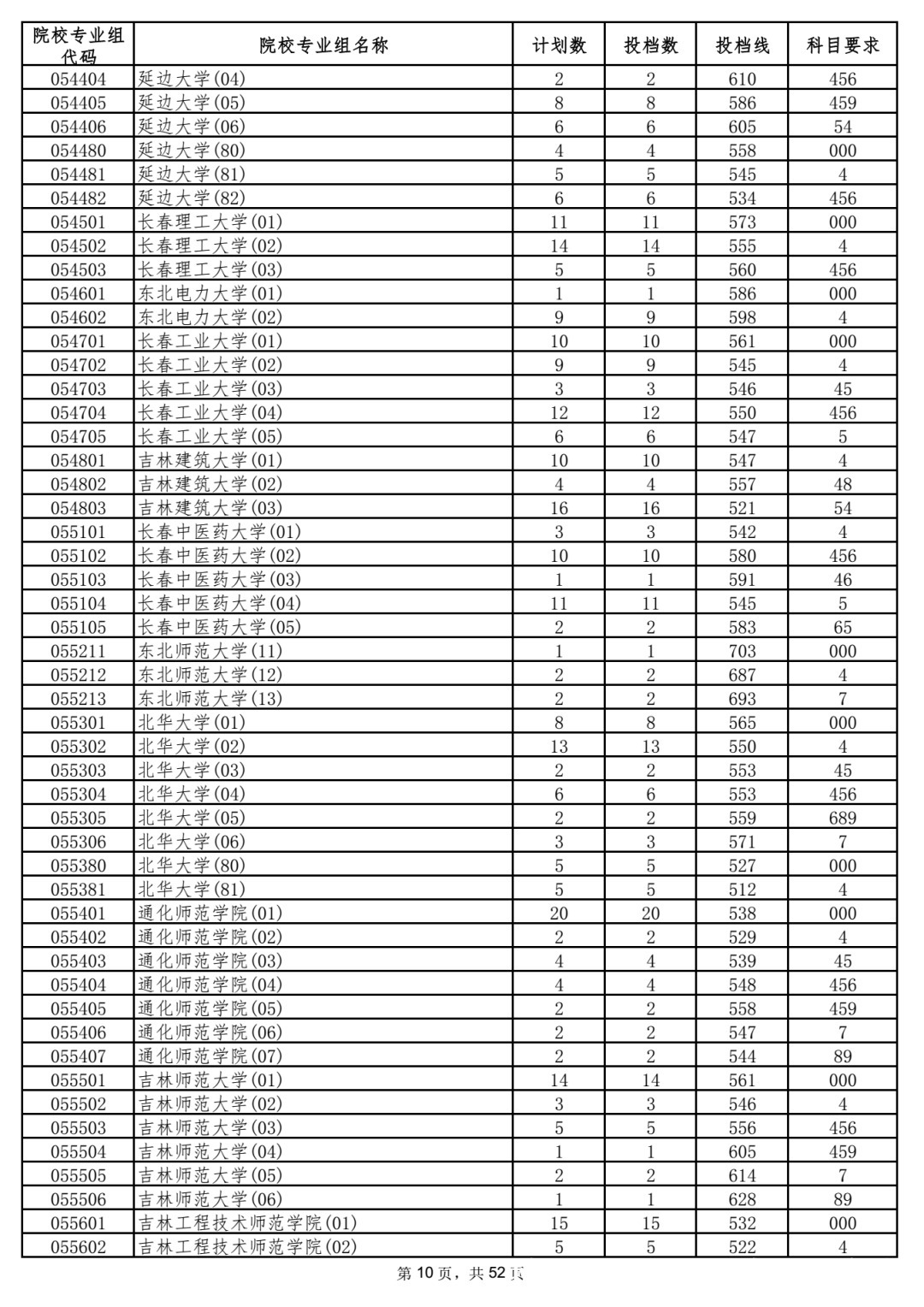 本科|5省更新投档线，已有15省市公布2021年高考本科批次投档线！