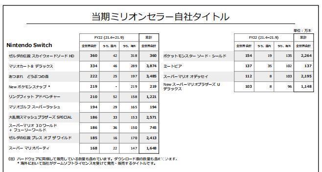 switch|任天堂21-22财年上半财年财报塞尔达天剑HD销量达360万