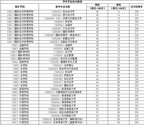 快讯！2021年上海财经大学、对外经贸大学考研复试线公布！