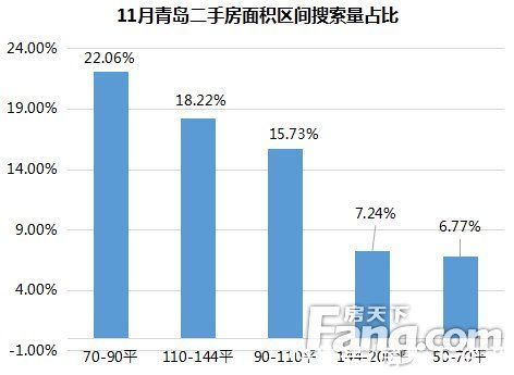黄岛|11月青岛二手房网签4083套 环比上涨42.8%