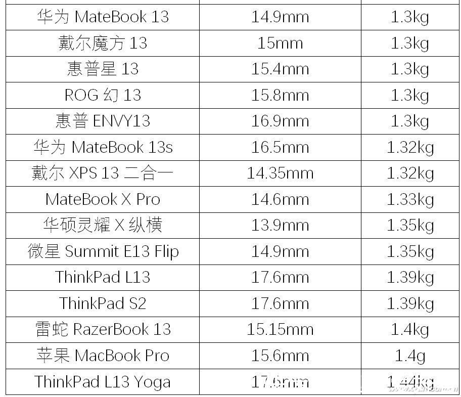 便携性|黄金尺寸家族重量排行！13英寸笔记本中谁更便携？