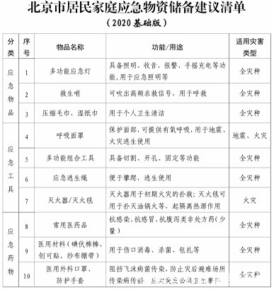 家庭应急应准备哪些物资?北京市应急管理局发布清单