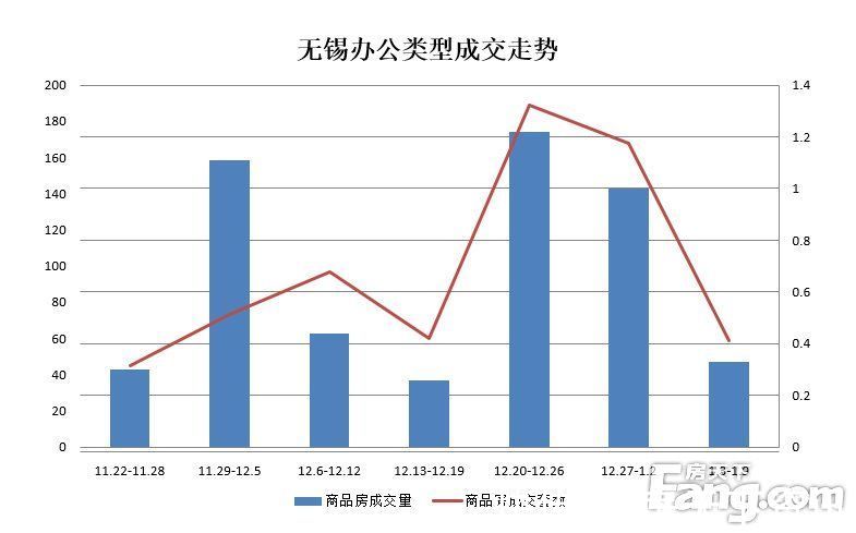 套数|周成交：年味渐浓楼市转冷 成交量持续下滑