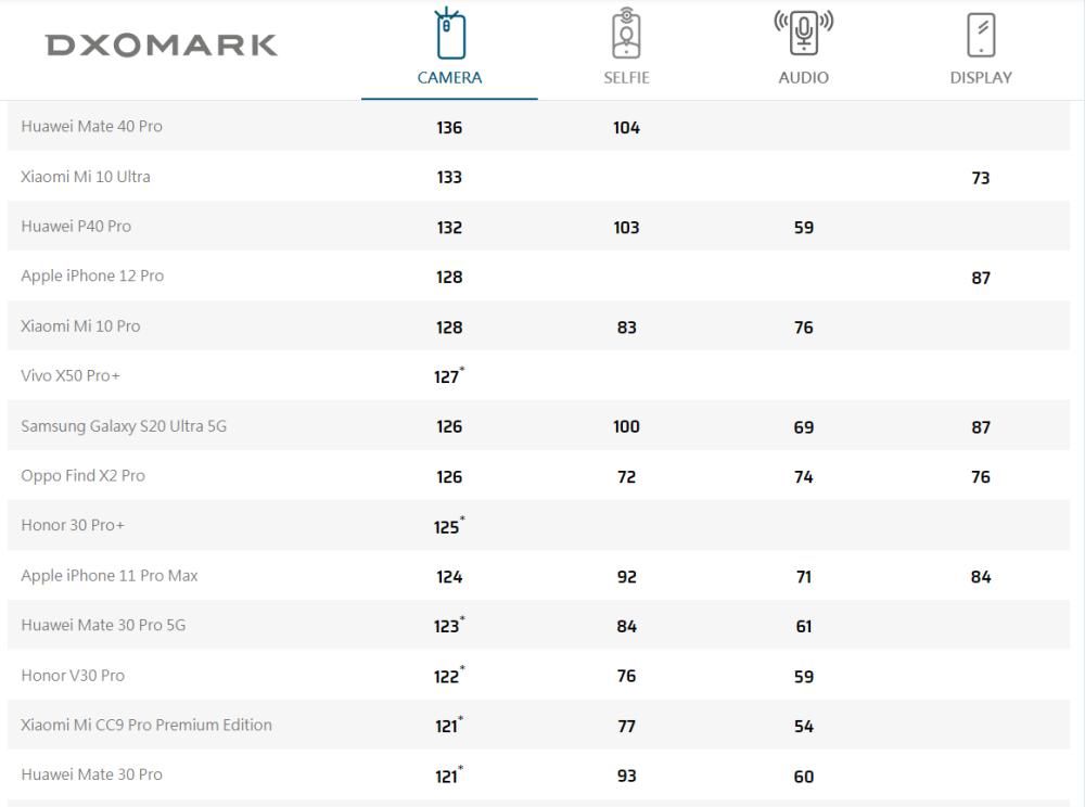 iPhone12|DXO公布iPhone12系列首个拍照得分，进步明显，但依旧被国产吊打