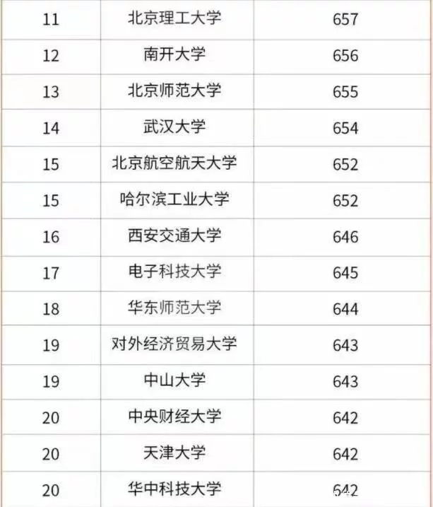 干货满满（全国211大学排名名单）全国211大学一览表 第4张