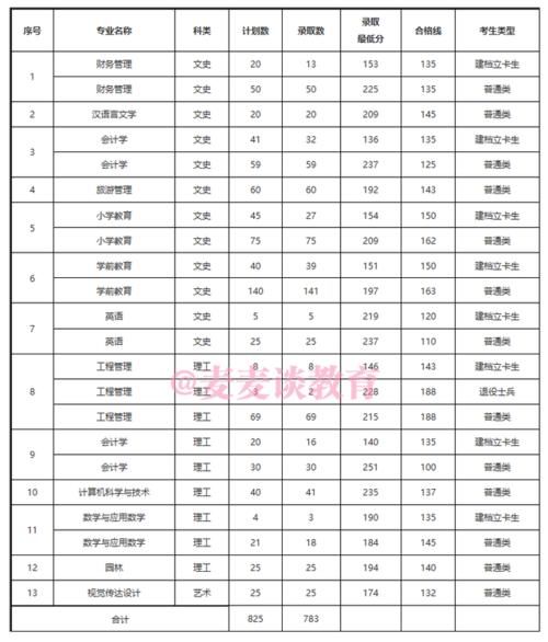 招生计划|安康学院2020年在各招生省市录取人数及分数线汇总！含艺体类